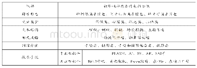 《表1 叙事性动态表情包的分类》