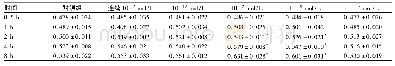《表1 各组MC3T3-E1细胞在不同时间点OD值 (n=3, x珋±s)》