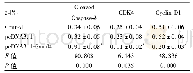 《表5 各组HEC中Cleaved Caspase-3、CDK4、Cyclin D1蛋白水平 (±s)》