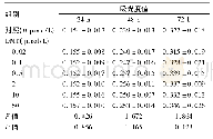《表2 不同浓度的DMY在不同时间点对SHED活性的影响 (n=6, ±s)》