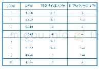 《表1 pH值对K/S值和色牢度的影响》