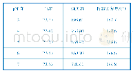 《表1 2 pH值对NFD树脂在纯棉织物防皱整理效果的影响》
