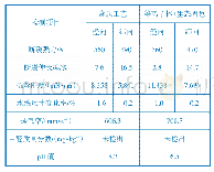 《表6 染色工艺对织物性能的影响》