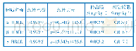 《表2 方法的线性关系和检出限》