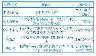 《表1 废气处理的常规方法》