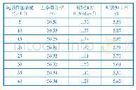 《表2 纯碱质量浓度对上染百分率和机械性能的影响》