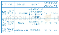 《表3 功能整理加工案例：喷雾给液在定形加工中的应用》