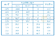 表1 不同HLB值除油剂的除油率