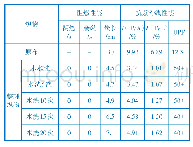 《表7 水洗次数对织物阻燃性能及抗紫外线性能的影响》