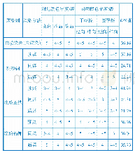 《表3 真丝绸的染色牢度：大青叶色素超声波提取及其对真丝绸的染色》