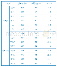 《表2 防电磁辐射织物顶破强力测试结果》