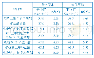 表3 不同水浴温度涤纶样品超声萃取结果（n=6)