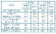 表4 不同水浴温度尼龙阳性样品超声萃取结果（n=6)