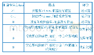 《表1 抑菌效果评价：载柚皮素微胶囊的制备及表征》