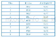 《表1 无氟拒水剂乳液的粒径及其分布》