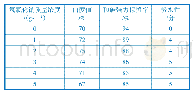 《表2 氢氧化钠质量浓度对纯棉针织物前处理效果的影响》