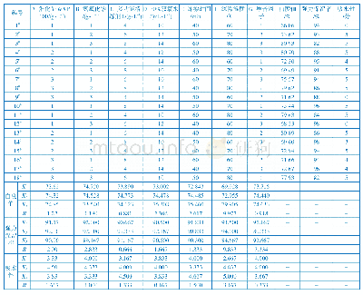 《表7 正交试验结果与分析》