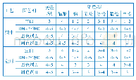 《表7 玫红色布的耐皂洗色牢度》