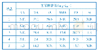 《表5 五种印花胶黏剂产品中残留单体的含量》