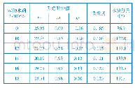 表1 防水剂2710质量分数对染色性和拒水性的影响