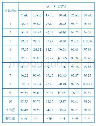 表4 萃取溶剂体积对织物ADH回收率的影响