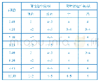 《表3 染色织物的色牢度（染色温度110℃）》