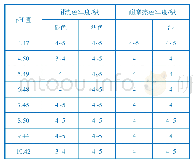 《表4 染色织物的色牢度（染色温度120℃）》