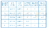 《表5 微胶囊用量对热敏变色纱窗印花质量的影响》