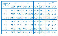 表1 茜草及黄柏配比对染色织物K/S值及L*、a*、b*的影响