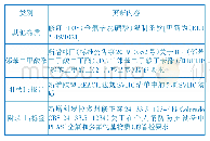 《表5 AAFA第21版RSL相对于第20版的更新内容》