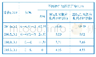 表2 C1s峰值拟合光谱图分析