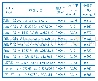 表1 HS-GC方法的回归方程、相关系数、检出限和定量限
