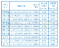 《表1 HS-GC方法的回归方程、相关系数、检出限和定量限》