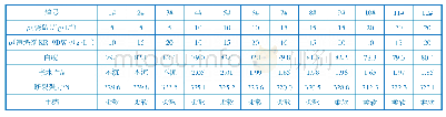 《表1 烧碱和速练剂KR-9DW用量对毛巾半成品质量指标的影响》