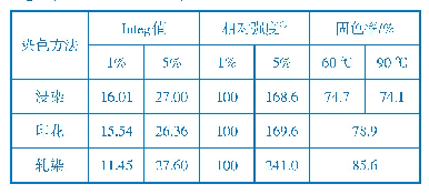 表2 染料的提升性能和固色性能