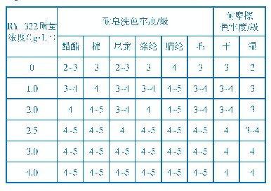 表1 RY-322质量浓度对清洗效果的影响