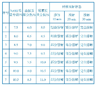 《表1 不同配比碱混合溶液和溶解时间对莫代尔纤维溶解性的影响》