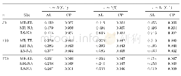 表4.1基于不同的估计方法,对参数分量β的模拟结果.