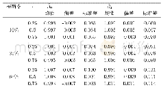 表1 β0,β1估计结果,ε～N(0,1)