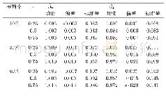 表2 β0,β1估计结果,ε=Xe,e～N(0,4)