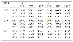 表3 β0,β1估计结果,ε～t(3)