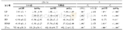 表2 各组站立相各亚期占总触地时间比值及总触地时间比较(*P<0.05)