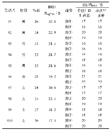 表1 受试者身体特征及监测结果