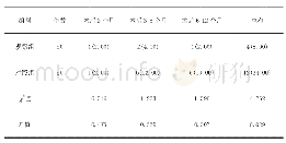 《表1 两组患者术后1年内造口旁疝发生率的比较[n (%) ]》