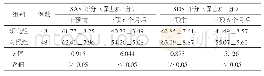 《表1 两组患者SAS和SDS评分比较》