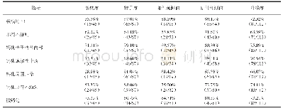 《表2 钙化特征分型对甲状腺结节良恶性的鉴别诊断效能》