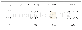 《表3 生存组、死亡组间CT评分，PCT、SAA水平的比较()》