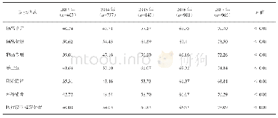 表1 多重耐药菌防控措施落实情况比较（%）