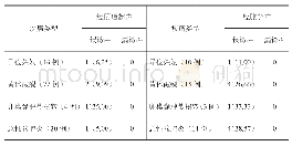 《表1 两种超声检查方式在不同妇科急腹症中的诊断漏诊、误诊率[例（%）]》