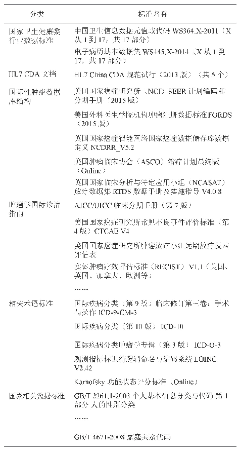 《表1 鼻咽癌专科数据集所参考行业标准（部分）》